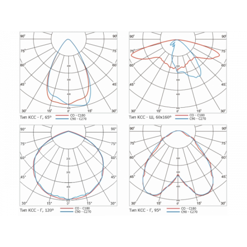 GSFNO-135 Промышленный светодиодный светильник 