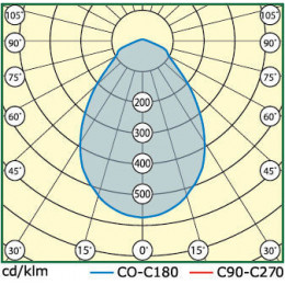 INDUSTRY.3-135-160 Промышленный светодиодный светильник